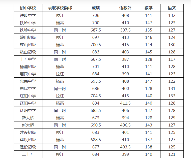 2021年上海市杨浦区各初中学校名额分配录取分数线