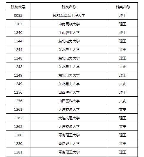2021年黑龍江普通高校本科第二批A段錄取結束院校名單（二）