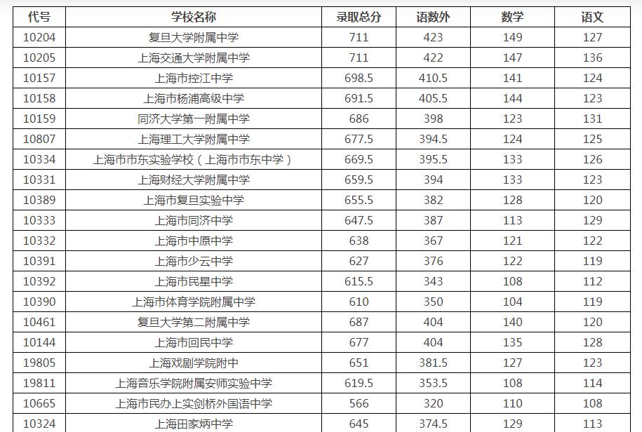 2021年上海市杨浦区统一批录取分数线