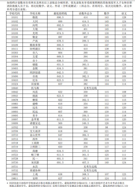 2021年上海市黄浦区高中低投档分数线