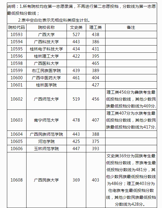 二批预科a类最低投档分数线【导语】无忧考网从广西招生考试院了解到