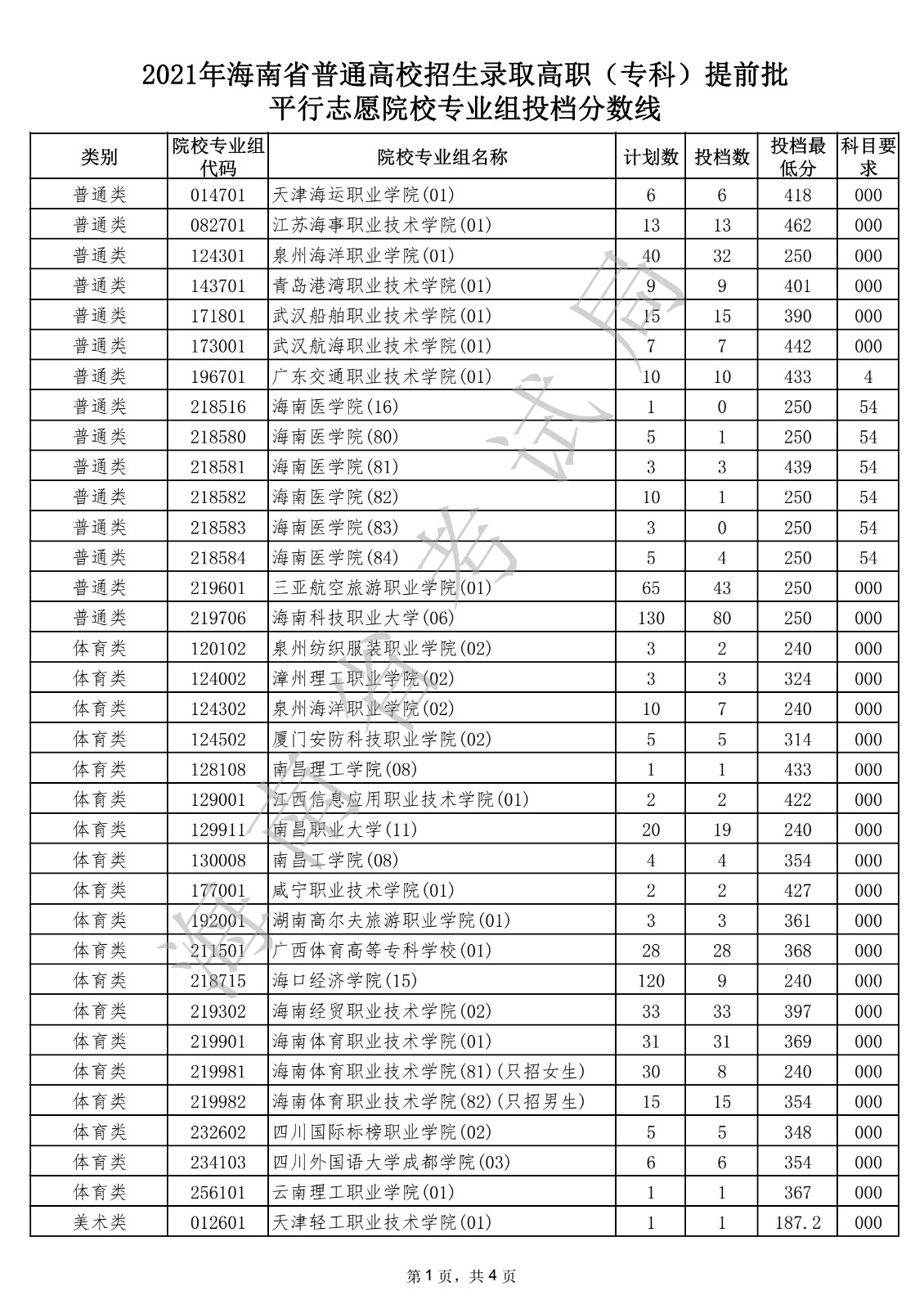 2021年海南普通高校招生录取高职（专科）提前批平行志愿院校专业组投档分数线