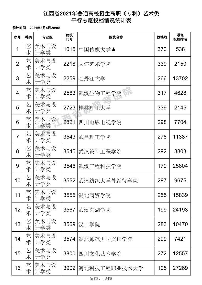 2021年江西普通高校招生高职（专科）艺术类平行志愿投档情况统计表