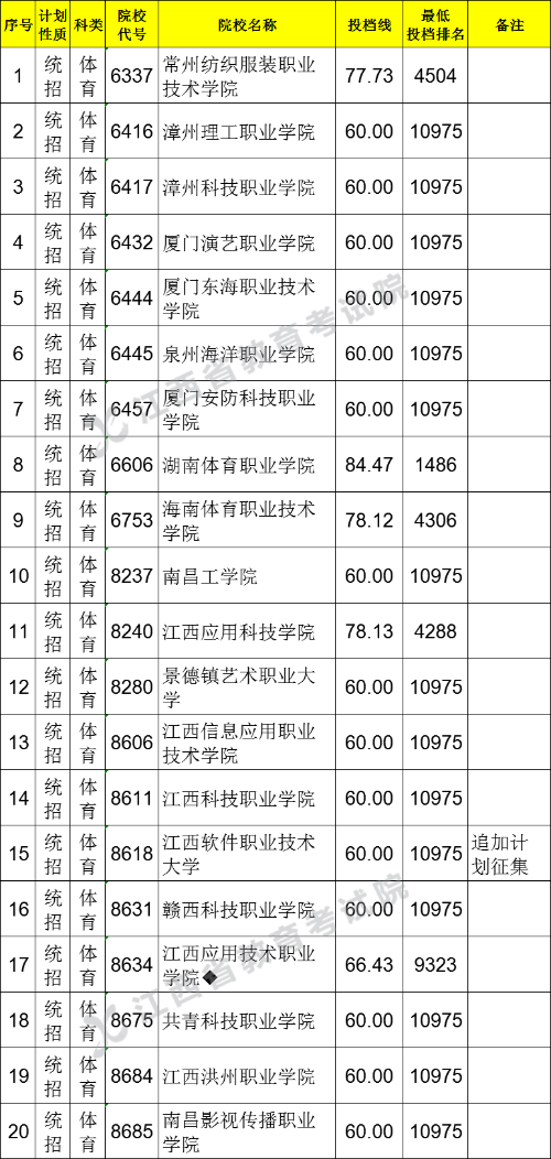 2021年江西普通高校招生高职（专科）体育类平行志愿缺额院校投档情况统计表