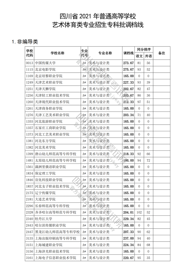 2021年四川省普通高等学校艺术体育类专业招生专科批调档线出炉