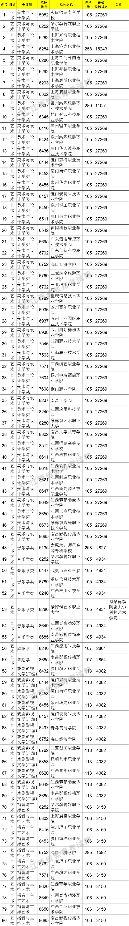 2021江西普通高校招生高职（专科）艺术类平行志愿缺额院校投档情况统计表(第二次征集)