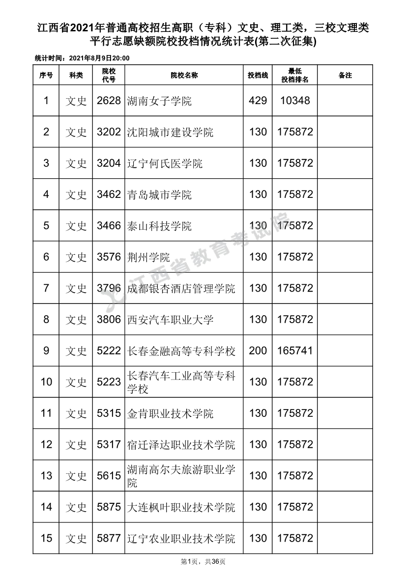 2021江西高职（专科）文史、理工类三校文理类平行志愿缺额院校投档情况统计表