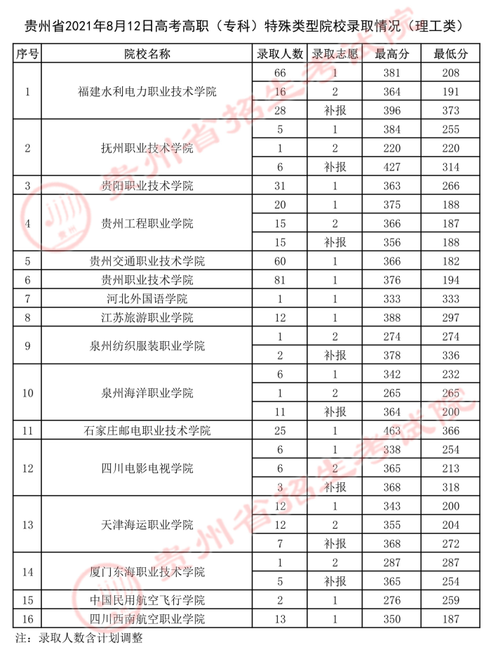 2021年8月12日贵州高考高职（专科）特殊类型院校录取情况