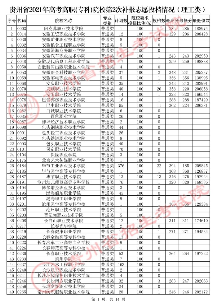 2021年8月17日贵州高考高职(专科)院校第二次补报志愿投档情况