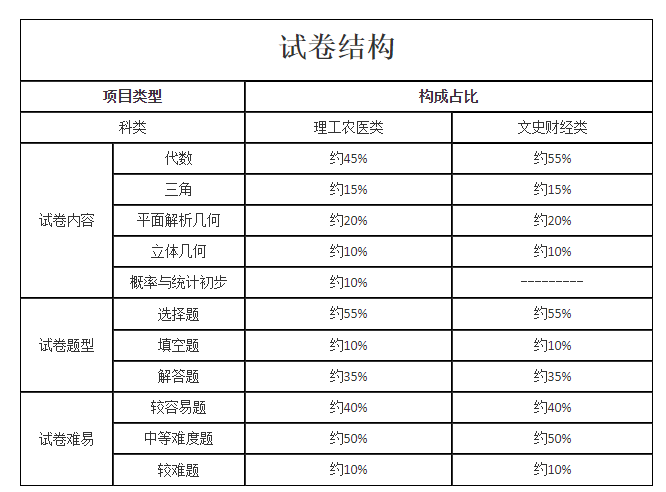 2021年成人高考高起点层次《数学》科目考试大纲新版