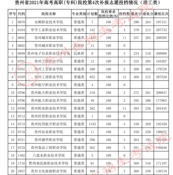 2021年8月20日贵州高考高职(专科)院校第四次补报志愿投档情况