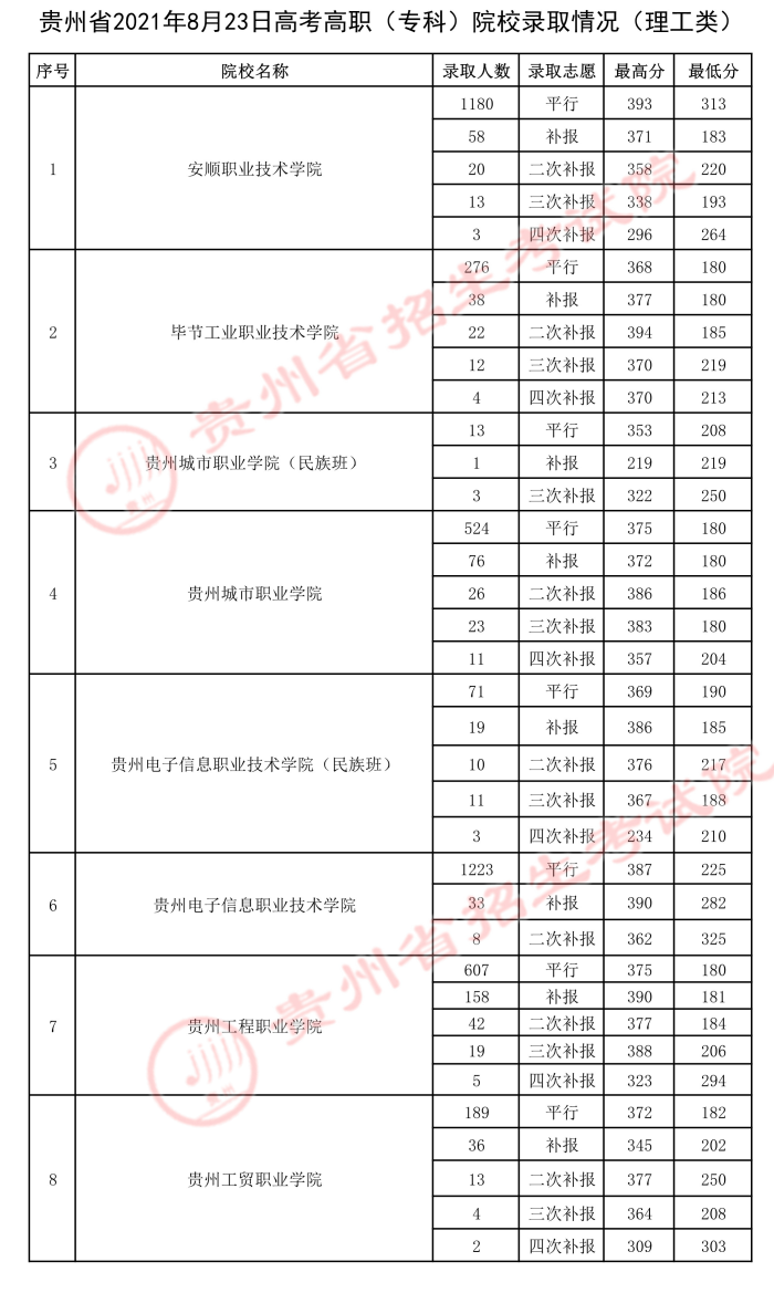 2021年贵州8月23日高考高职（专科）院校录取情况