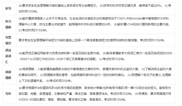 2021年福建英语专四成绩查询时间、合格标准分数线及评分标准公布