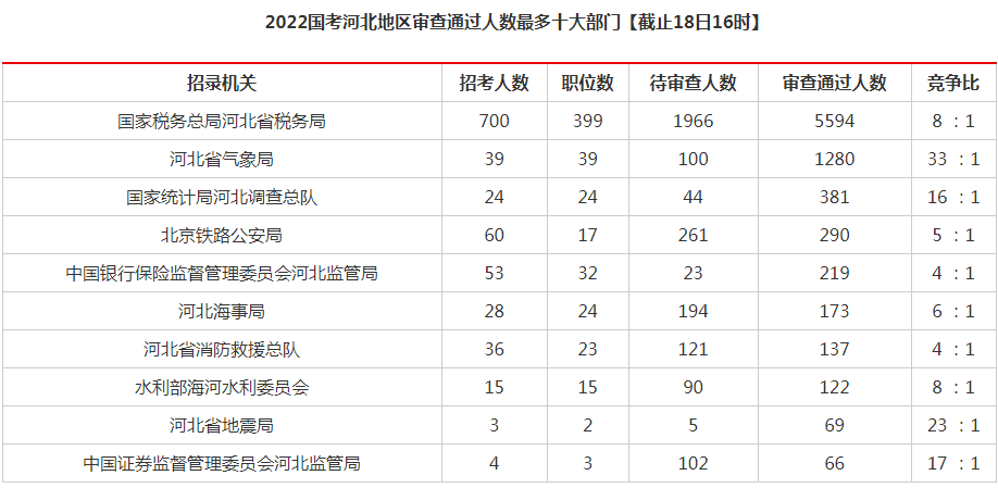 2022河北公务员报名入口河北公务员报名时间河北公务员考试报名时间