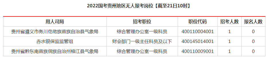 2022国考贵州报名人数分析：近3万人报名 3岗位暂无人报【21日10时】