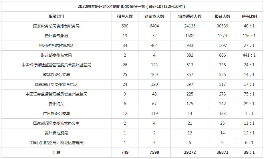 2022国考贵州报名人数统计：29272人过审 热门岗竞争比441：1【22日10时】