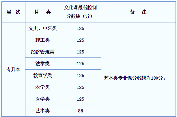 2021年陕西成人高考各科类录取低控制分数线公布