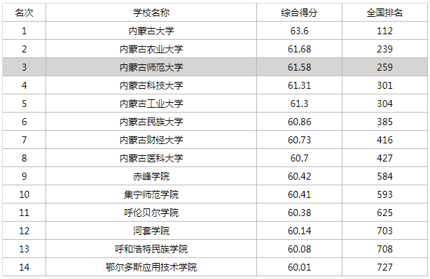 内蒙古大学排名2021最新排名表