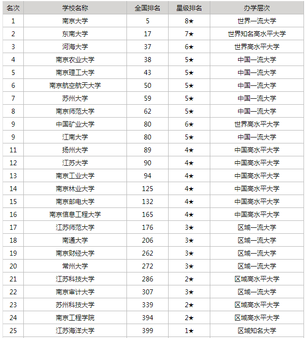 江苏大学排名2021最新排名表
