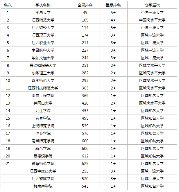 江西大学排名2021新排名表