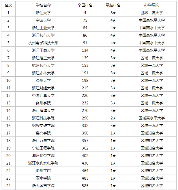 浙江大学排名2021最新排名表