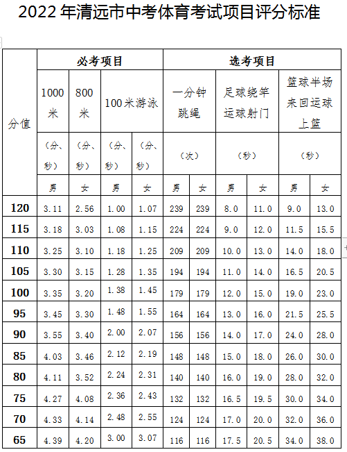2022年广东清远中考体育考试项目及评分标准