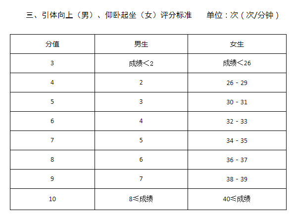 2022年湖北荆州中考体育考试项目及评分标准