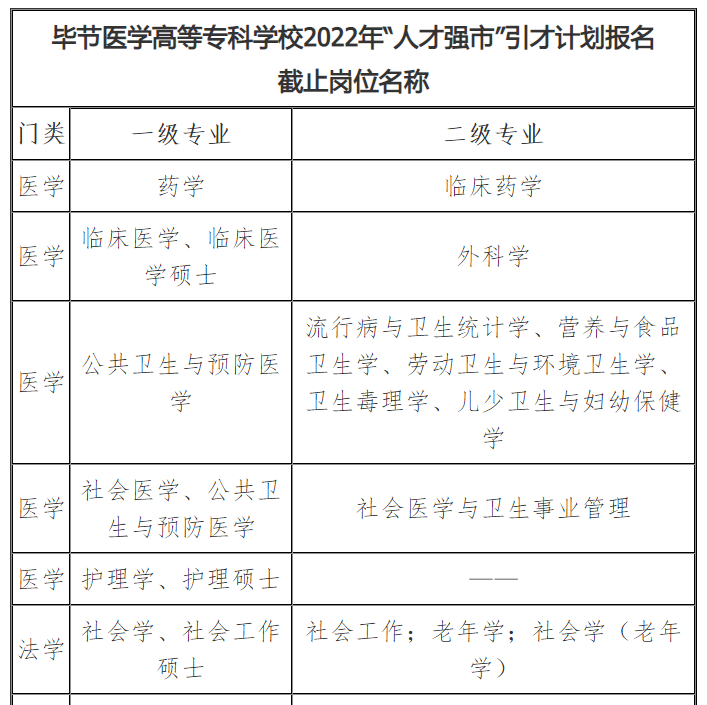 2022年贵州毕节医学高等专科学校人才强市引才计划部分职位报名截止