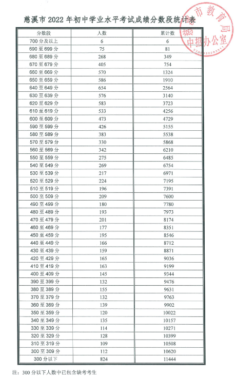 2022年初中学业水平考试成绩分数段统计表四,宁波光华学校投档控制线