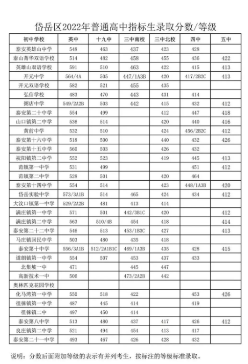 2022年山东泰安岱岳区普通高中指标生录取分数线公布