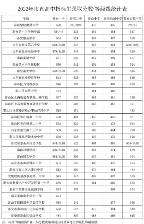 2022年山东泰安市直高中指标生录取分数线公布