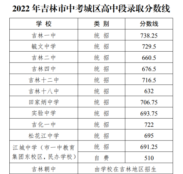 2022年吉林省吉林市中考录取分数线公布