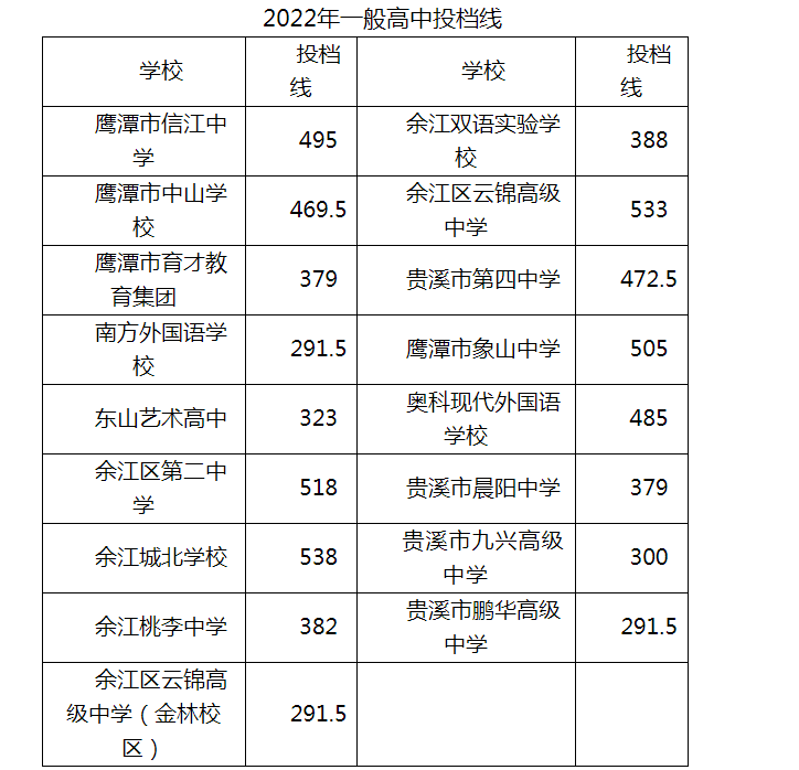 2022年江西鹰潭中考普通高中最低控制分数线公布