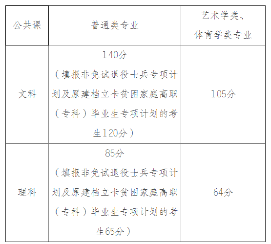 安徽省2022年普通高校专升本公共课合格分数线公布