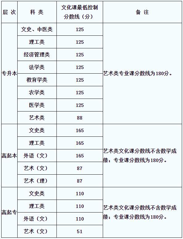 2022年陕西成人高考录取低控制分数线发布