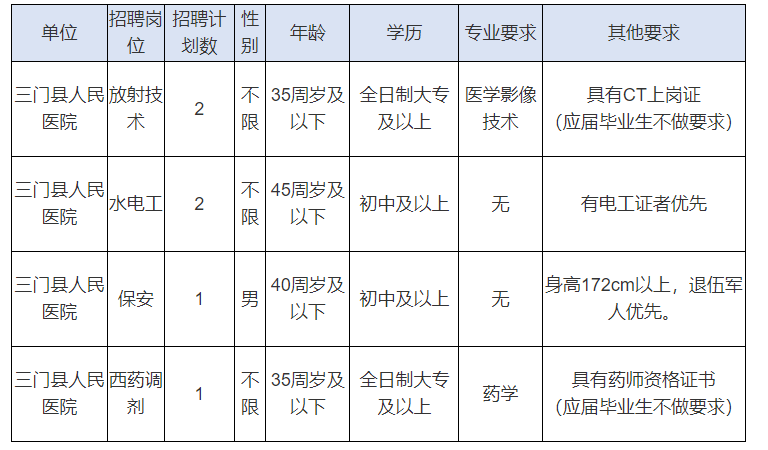 2023年浙江台州三门县人民医院招聘派遣人员6人报名时间5月6日截止