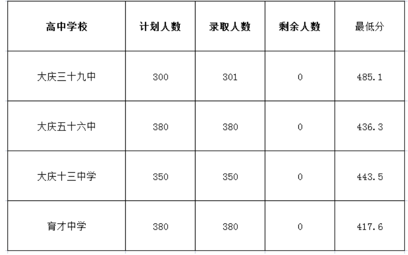 2023年黑龙江大庆中考二批次录取分数线正式公布