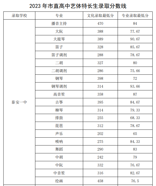 2023年山东泰安市直高中艺体特长生录取分数线公布