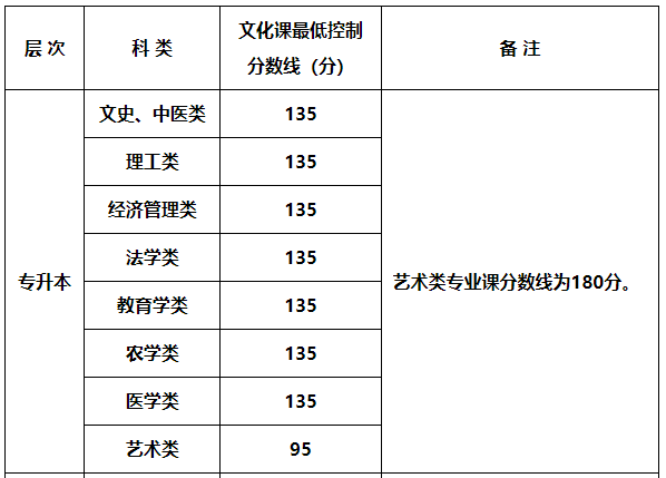 2023年陕西成人高考专升本录取分数线公布