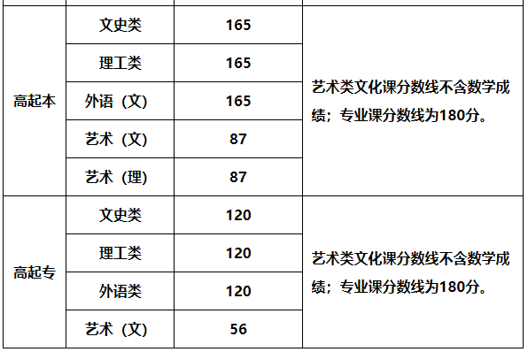 2023年陕西成人高考高起点录取分数线公布