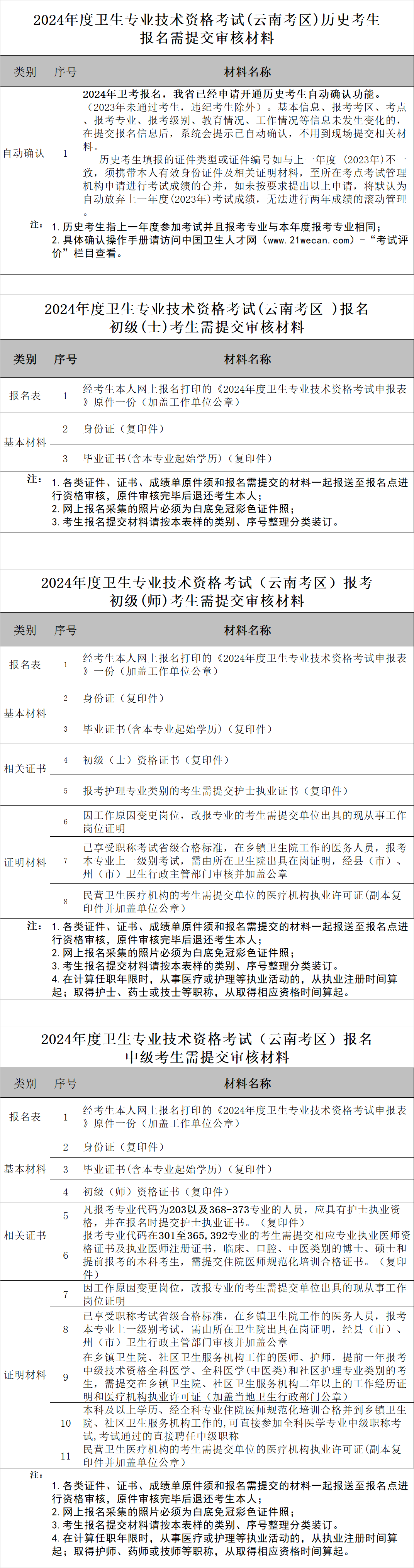 2024年云南卫生专业技术资格考试报名资格审核时间及材料[2023年12月1-15日]