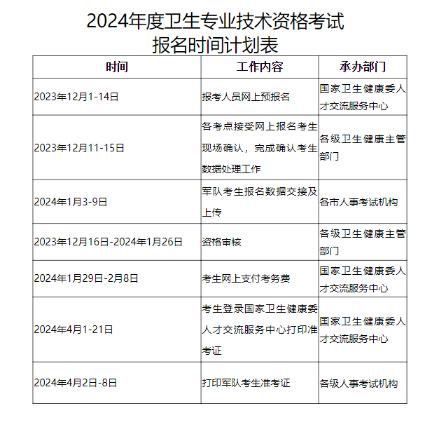 2024年宁夏卫生专业技术资格考试考区考点报名资格审核截止时间：1月26日