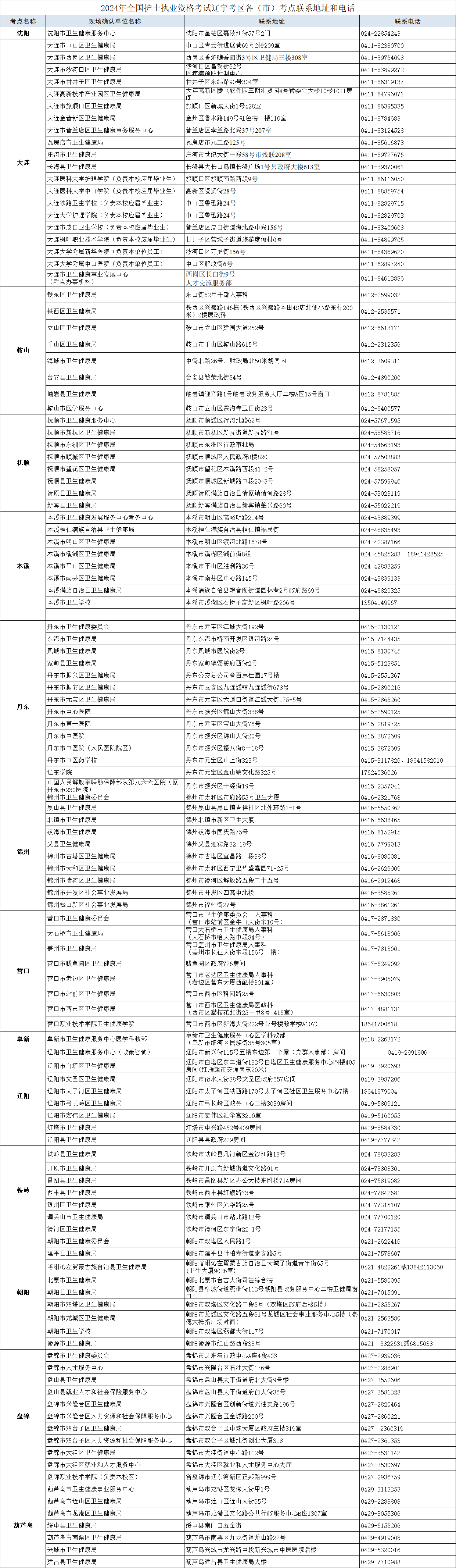 2024年辽宁护士执业资格考试报名现场确认时间及地址[2023年12月8-21日]