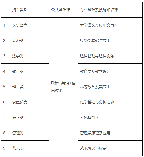 江西2024年普通高校专升本考试时间：4月20日