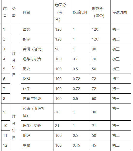 2024年广东东莞中考时间：6月30日至7月2日