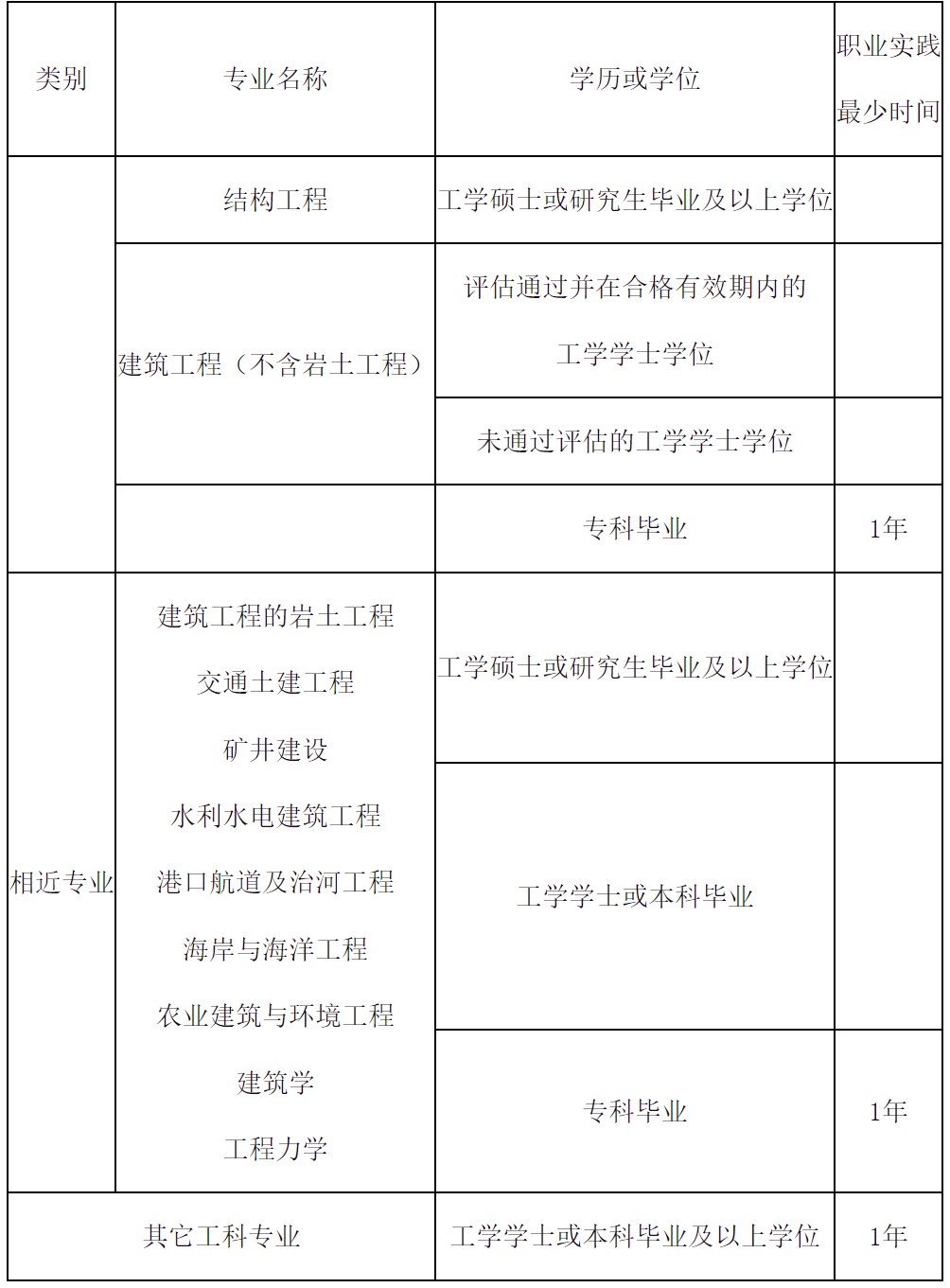 结构工程师报考条件 网校培训课程已上线！