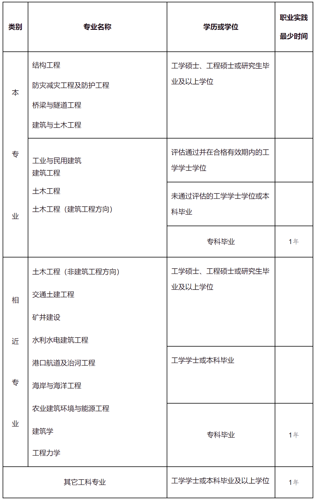 注册结构工程师报考条件 自学培训课程推荐！