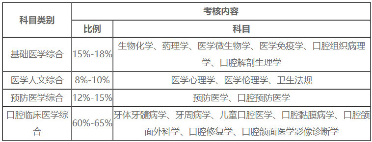 口腔助理医师考试科目 25年零基础培训课程已上线！
