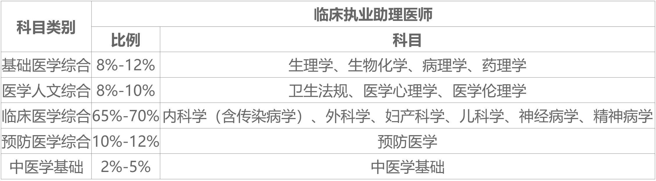 临床助理医师考试科目内容 环球网校临床助理医师云私塾智能课程推荐！