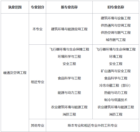 暖通工程师证报考条件 2025年暖通工程师畅学口碑班公共基础课程推荐！
